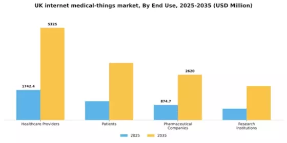 UK Internet Medical Things Market Segment Image 2