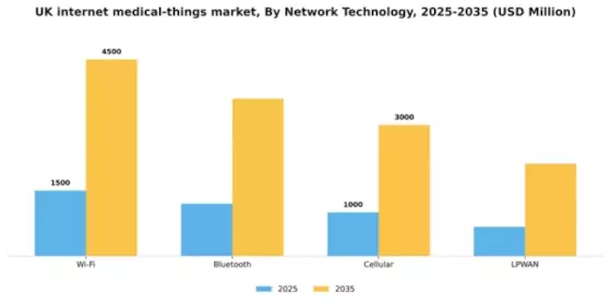 UK Internet Medical Things Market Segment Image 3