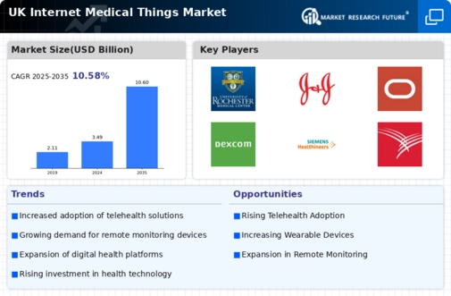 UK Internet Medical Things Market Infographic