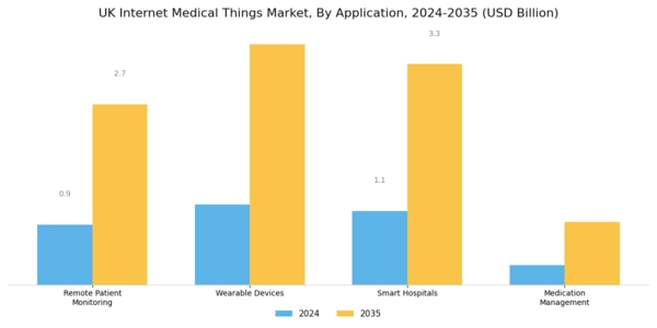 UK Internet Medical Things Market Segment Image 0