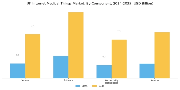 UK Internet Medical Things Market Segment Image 1