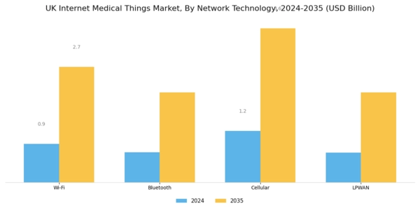 UK Internet Medical Things Market Segment Image 3