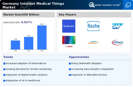 Germany Internet Medical Things Market Infographic