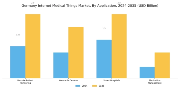 Germany Internet Medical Things Market Segment Image 0