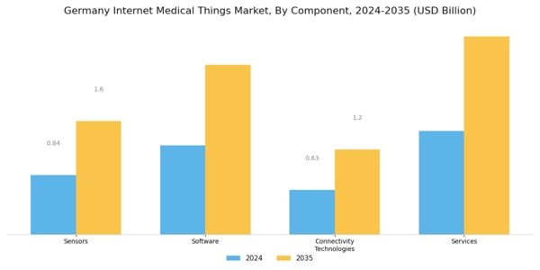 Germany Internet Medical Things Market Segment Image 1