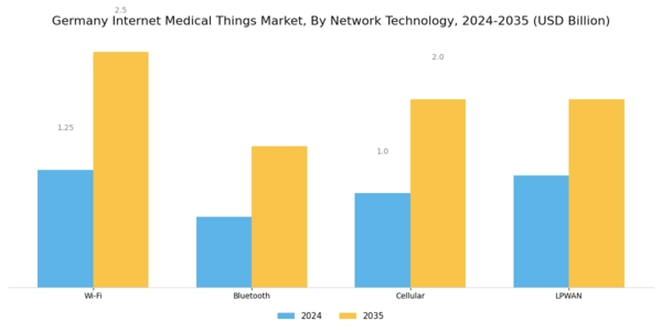 Germany Internet Medical Things Market Segment Image 3