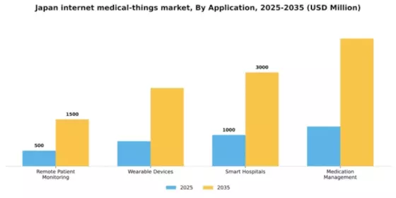 Japan Internet Medical Things Market Segment Image 0