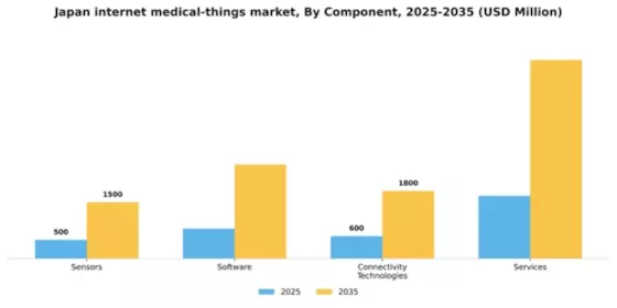 Japan Internet Medical Things Market Segment Image 1
