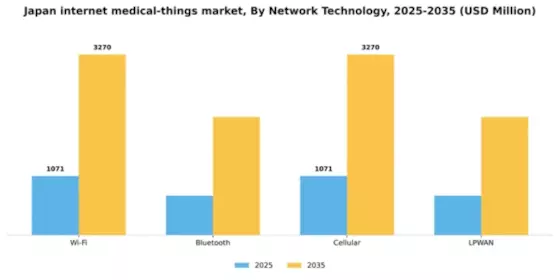Japan Internet Medical Things Market Segment Image 3