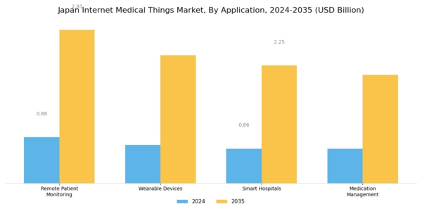 Japan Internet Medical Things Market Segment Image 0