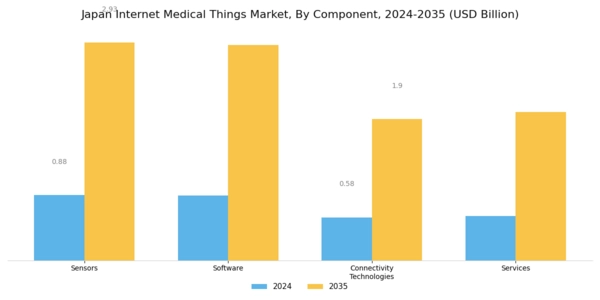 Japan Internet Medical Things Market Segment Image 1
