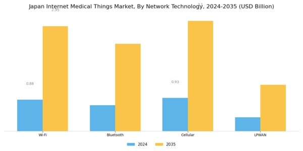 Japan Internet Medical Things Market Segment Image 3