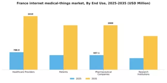 France Internet Medical Things Market Segment Image 2