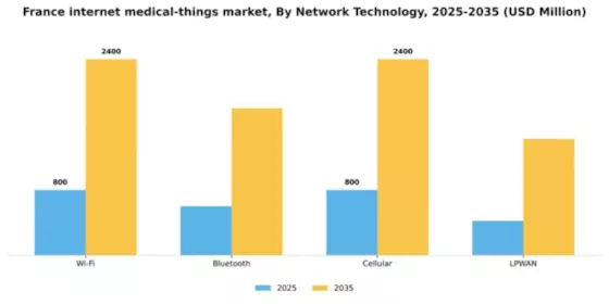 France Internet Medical Things Market Segment Image 3