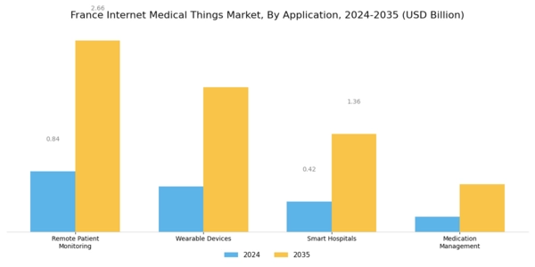 France Internet Medical Things Market Segment Image 0