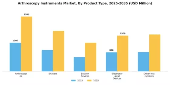 Arthroscopy Instruments Market Segment Image 2