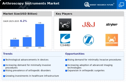 Arthroscopy Instruments Market Infographic