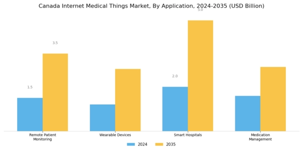 Canada Internet Medical Things Market Segment Image 0