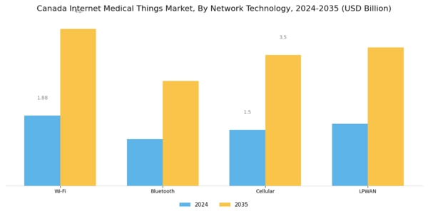 Canada Internet Medical Things Market Segment Image 3