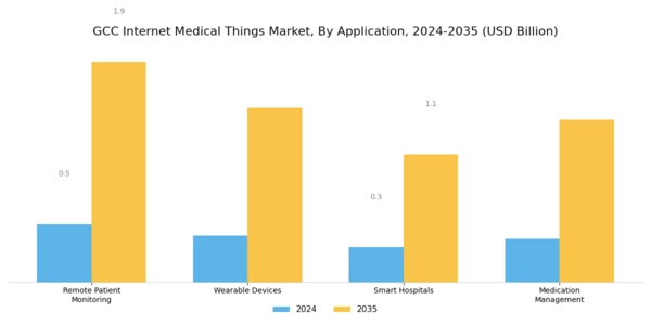 GCC Internet Medical Things Market Segment Image 0