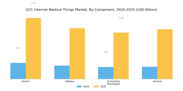 GCC Internet Medical Things Market Segment Image 1