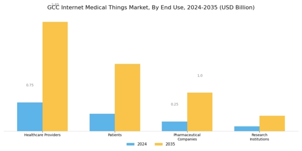 GCC Internet Medical Things Market Segment Image 2