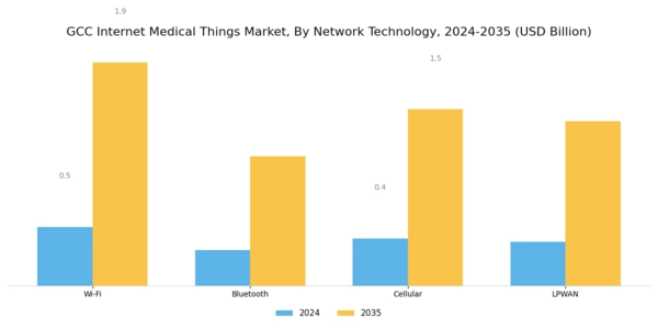 GCC Internet Medical Things Market Segment Image 3