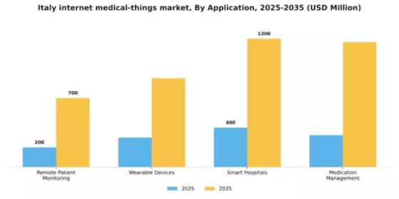Italy Internet Medical Things Market Segment Image 0