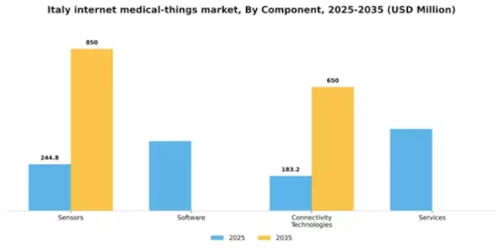 Italy Internet Medical Things Market Segment Image 1