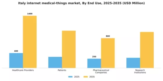 Italy Internet Medical Things Market Segment Image 2