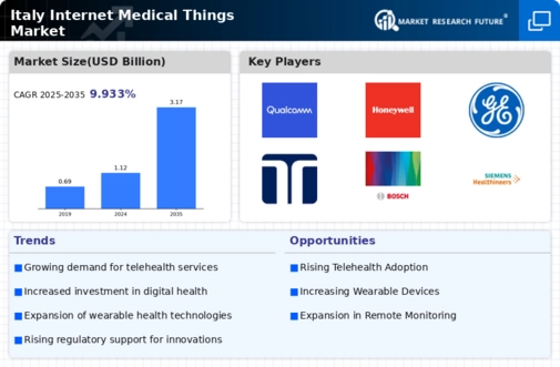 Italy Internet Medical Things Market Infographic