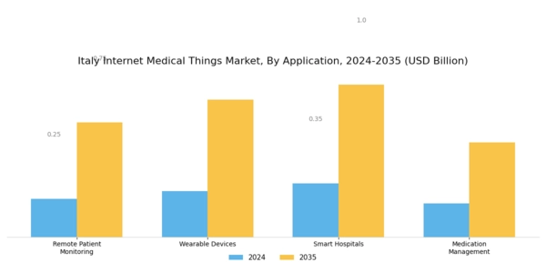 Italy Internet Medical Things Market Segment Image 0