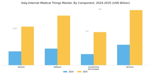 Italy Internet Medical Things Market Segment Image 1