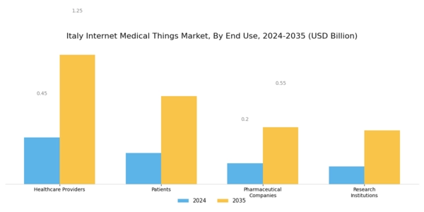 Italy Internet Medical Things Market Segment Image 2