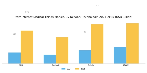 Italy Internet Medical Things Market Segment Image 3