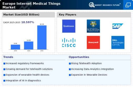 Europe Internet Medical Things Market Infographic