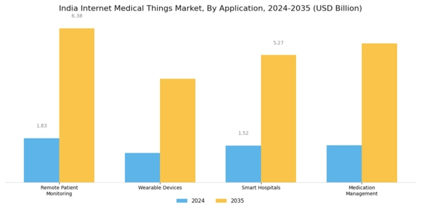 India Internet Medical Things Market Segment Image 0