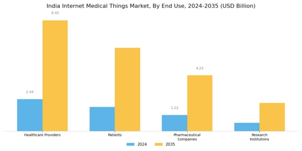 India Internet Medical Things Market Segment Image 2