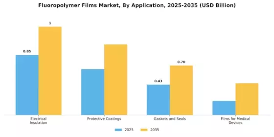 Fluoropolymer Films Market Segment Image 0