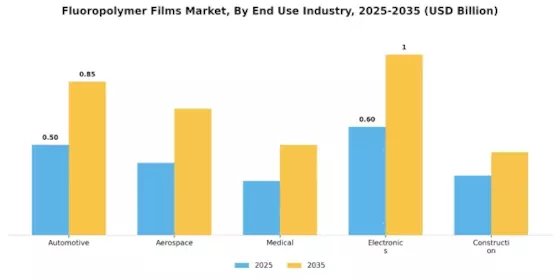 Fluoropolymer Films Market Segment Image 1