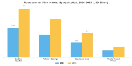 Fluoropolymer Films Market Segment Image 0