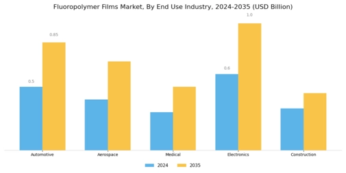Fluoropolymer Films Market Segment Image 2