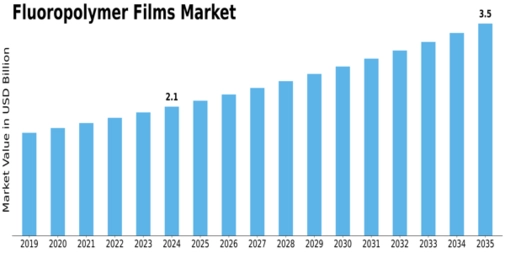 Fluoropolymer Films Market Size