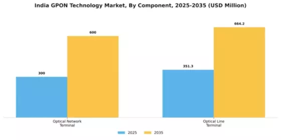 India Gpon Technology Market Segment Image 1