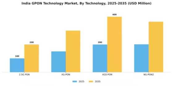 India Gpon Technology Market Segment Image 2