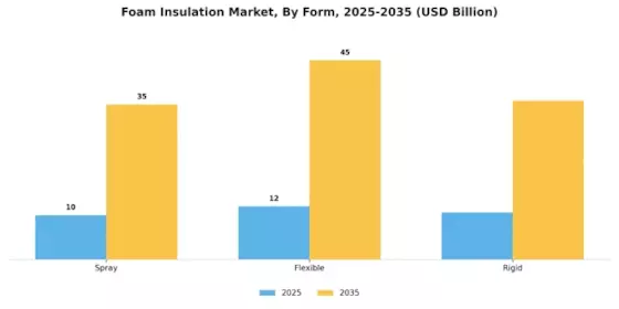 Foam Insulation Market Segment Image 0