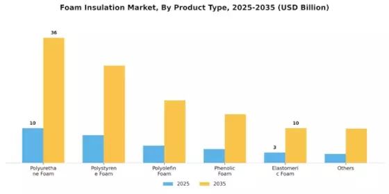 Foam Insulation Market Segment Image 1