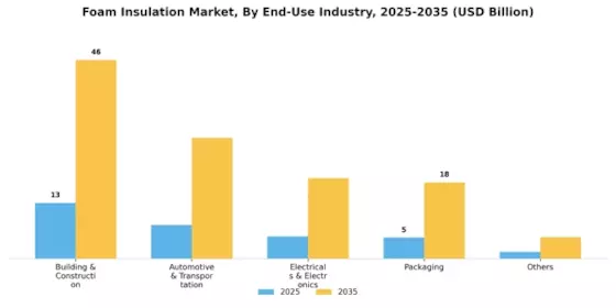 Foam Insulation Market Segment Image 2