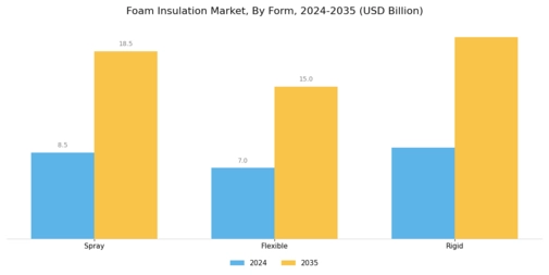 Foam Insulation Market Segment Image 0