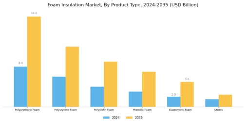 Foam Insulation Market Segment Image 1